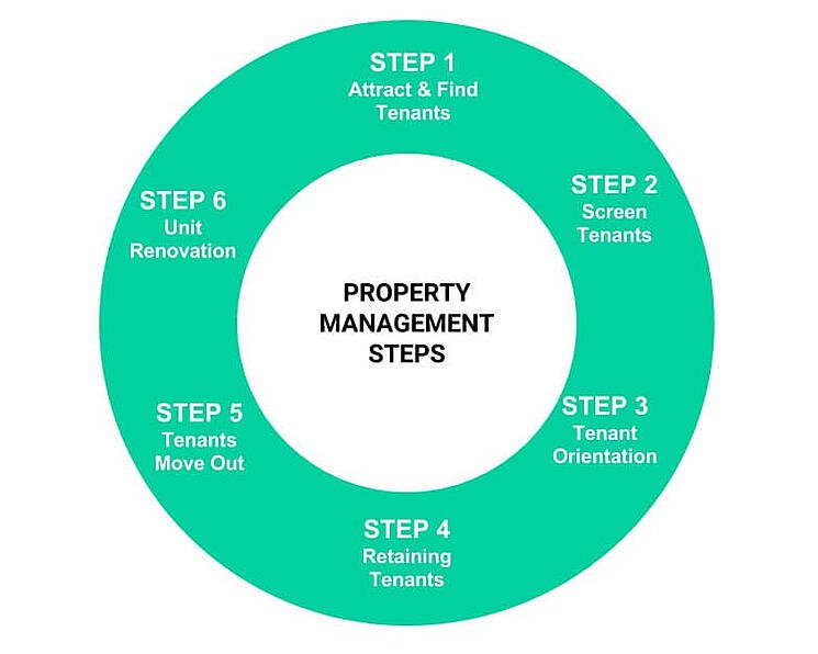 property-management-diagram.jpg